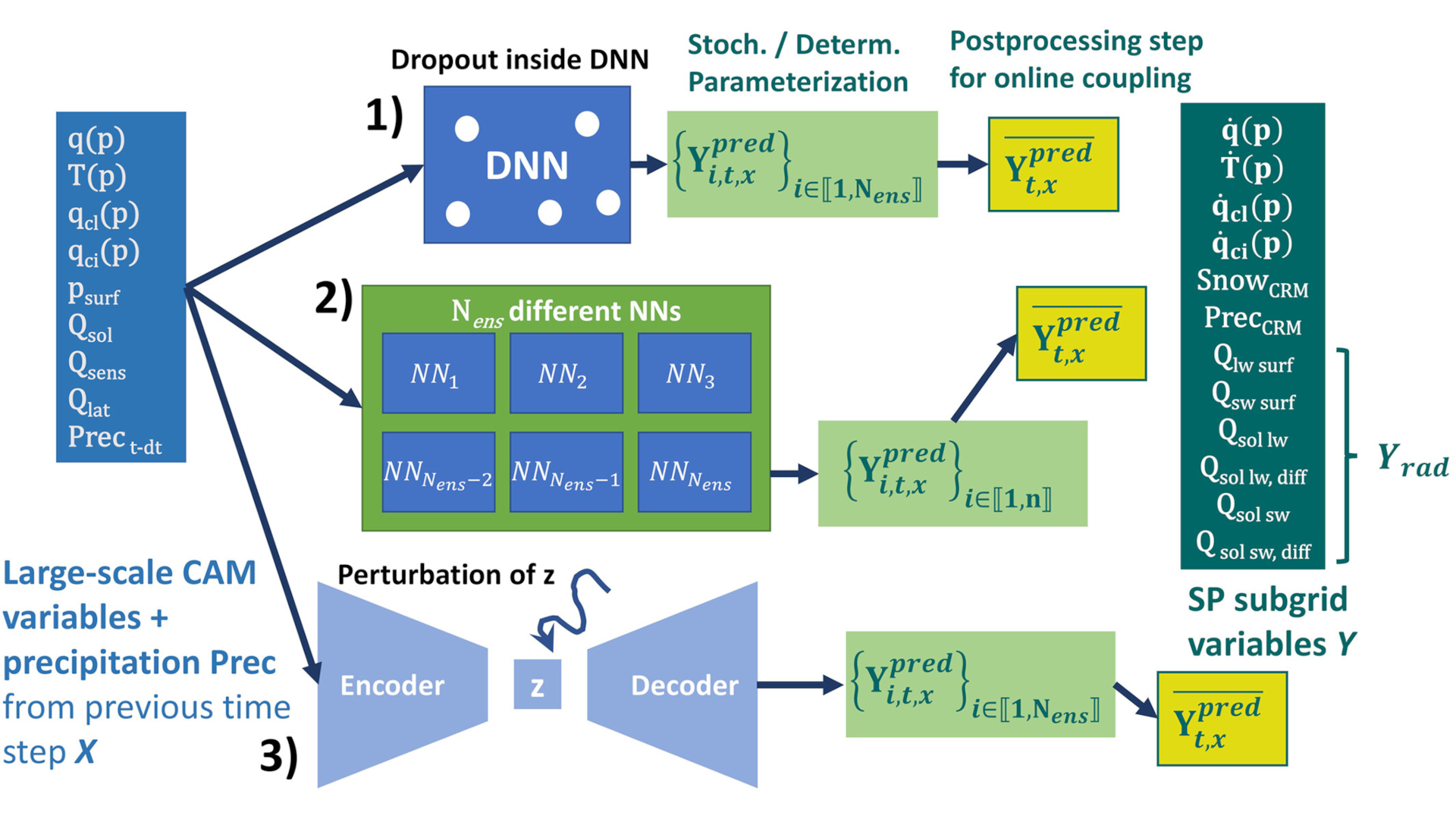 Figura 1. Resumen de las tres estrategias estocásticas para emular procesos atmosféricos de menor tamaño que la rejilla. (1) Monte Carlo Dropout de una única red neuronal; (2) Conjunto de redes determinísticas; y (3) perturbación del espacio latente en un codificador-decodificador variacional. Licencia CC BY 4.0.