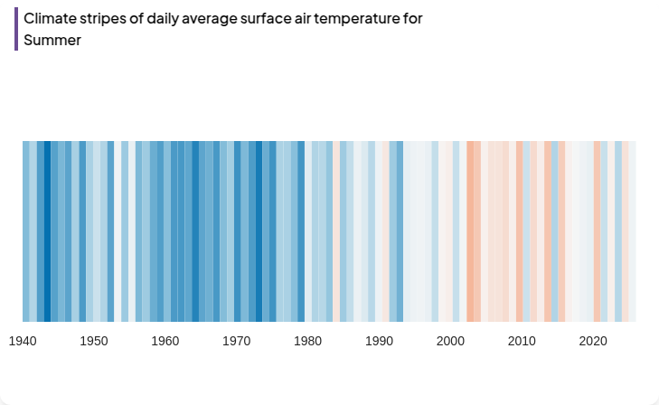 Franjas climáticas mostrando temperatura media del aire en la superficie en los veranos de cada año entre 1940 y 2026 en Islandia. Cuanto más rojizo, más cálido. Consulta este gráfico {{aquí|https://rsotc.predictia.es/dashboard/temperature?region=IS&year=2026&month=06-08&widget=tas-stripes}}.