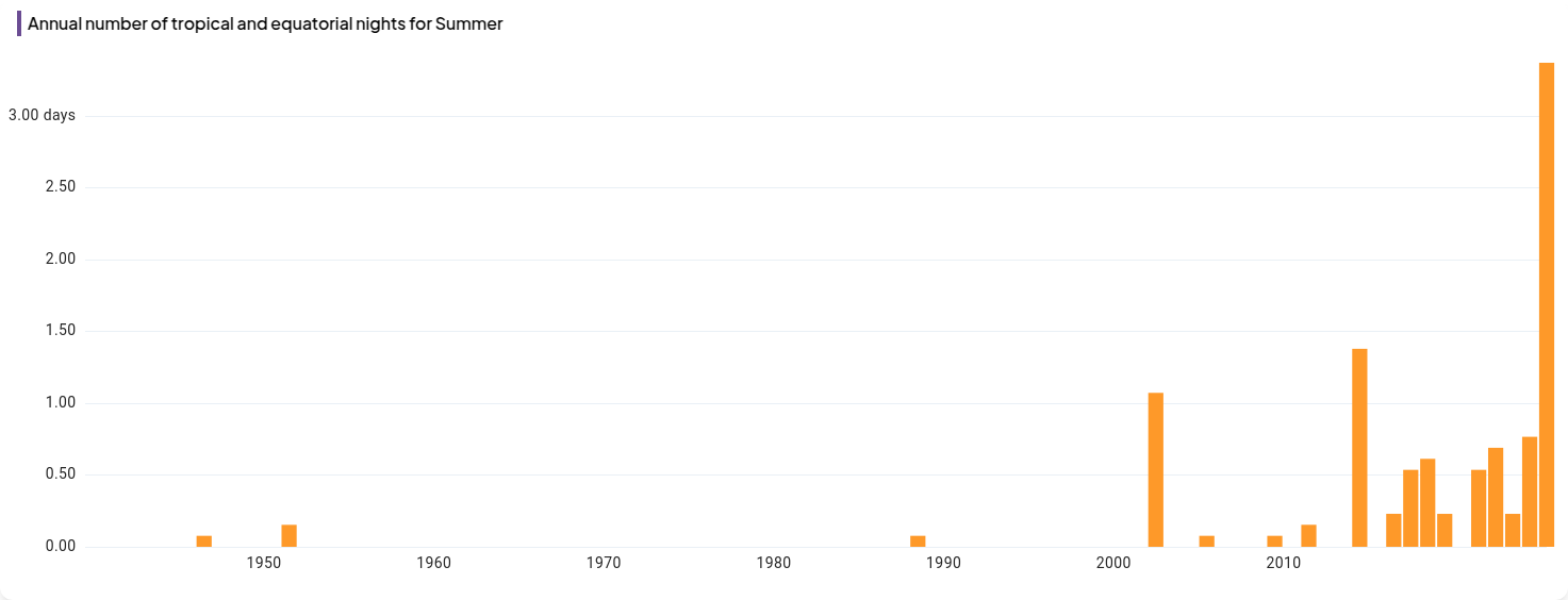 Número de noches tropicales (>20ºC) y tórridas (>25ºC) cada verano (1940-2026) en la provincia de Saboya (Francia). Consulta este gráfico {{aquí|https://rsotc.predictia.es/dashboard/temperature?region=FRK27&year=2026&month=06-08&widget=tas-tropical-equatorial-nights-barchart}}.
